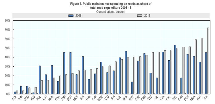 Figure 5. Public maintenance spending on roads as share of  total road expenditure 2008-18 image